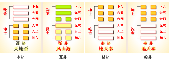 周易第12卦_否卦(天地否)_乾上坤下