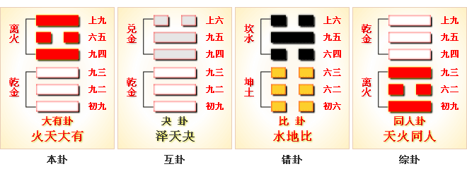 周易第14卦_大有卦(火天大有)_离上乾下