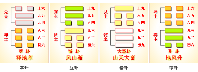 周易第45卦_萃卦(泽地萃)_兑上坤下