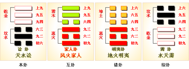 周易第6卦_讼卦(天水讼)_乾上坎下