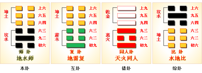 周易第7卦_师卦(地水师)_坤上坎下